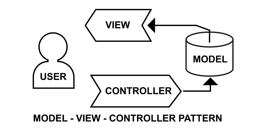Diagrama del Patrón MVC